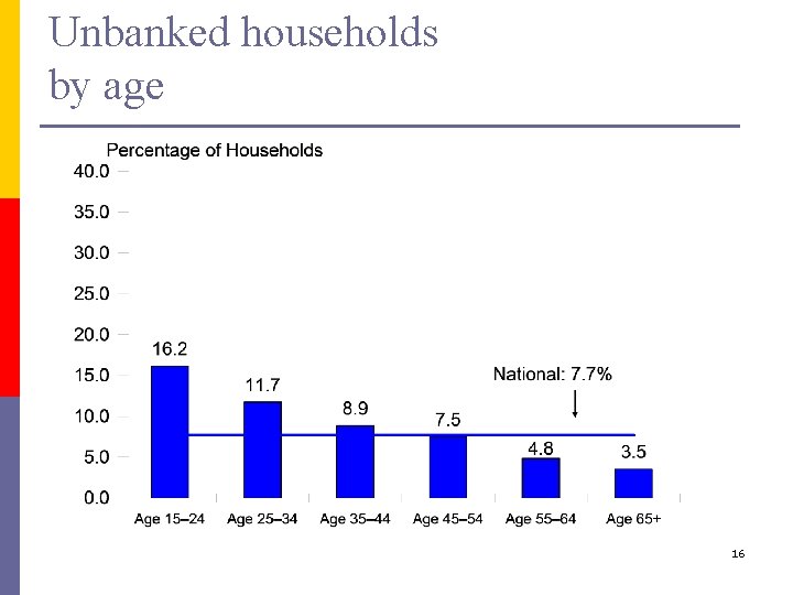 Unbanked households by age 16 