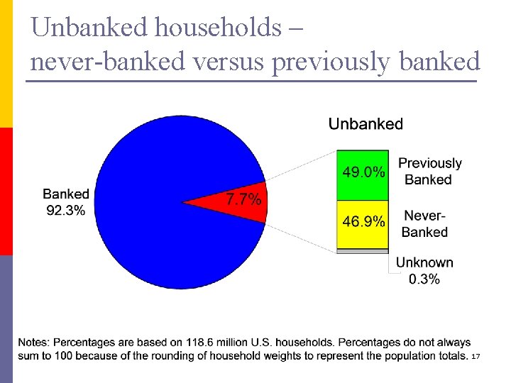 Unbanked households – never-banked versus previously banked 17 