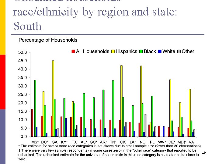 Unbanked households race/ethnicity by region and state: South 19 