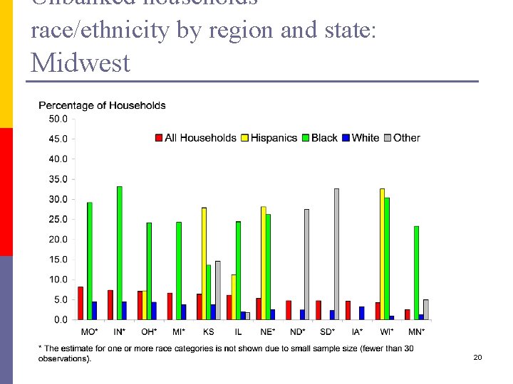 Unbanked households race/ethnicity by region and state: Midwest 20 