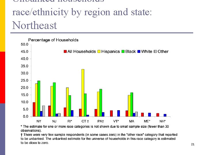 Unbanked households race/ethnicity by region and state: Northeast 21 