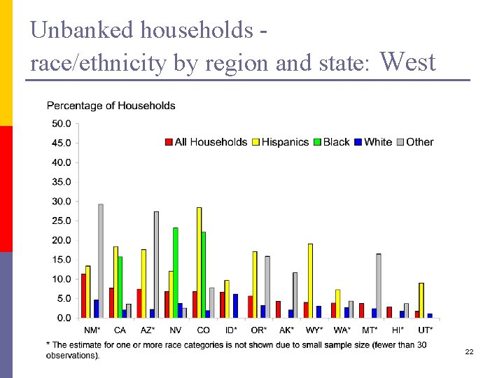 Unbanked households race/ethnicity by region and state: West 22 