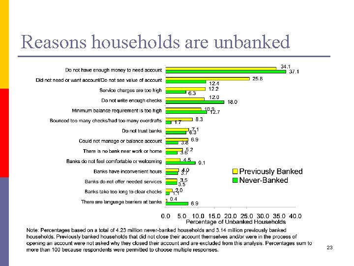 Reasons households are unbanked 23 