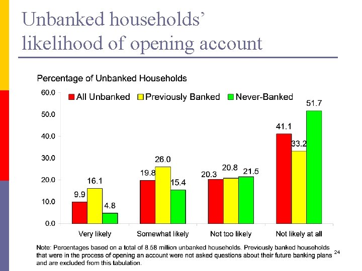 Unbanked households’ likelihood of opening account 24 