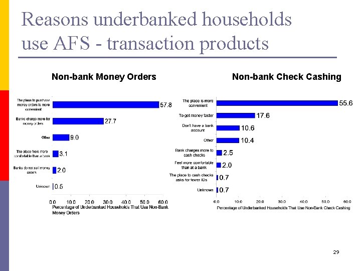 Reasons underbanked households use AFS - transaction products Non-bank Money Orders Non-bank Check Cashing