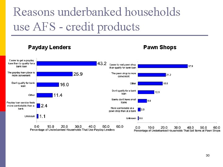 Reasons underbanked households use AFS - credit products Payday Lenders Pawn Shops 30 