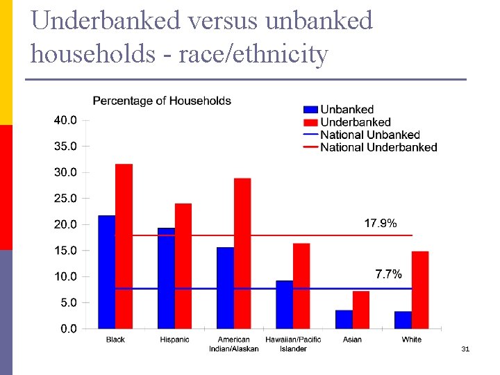 Underbanked versus unbanked households - race/ethnicity 31 