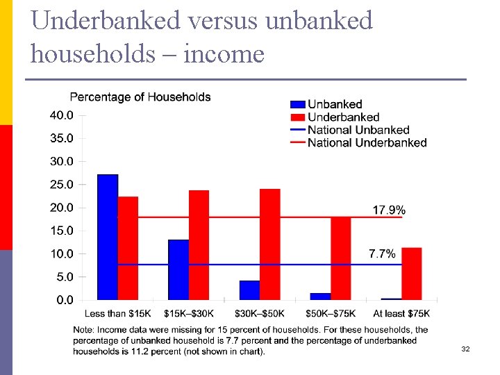 Underbanked versus unbanked households – income 32 