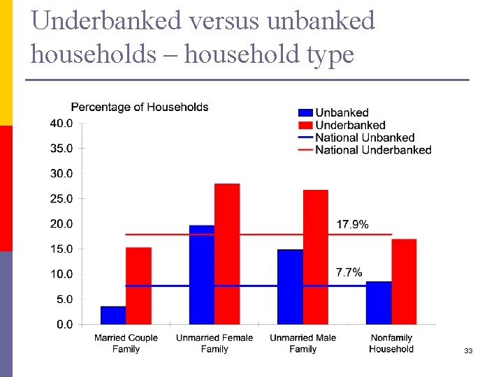 Underbanked versus unbanked households – household type 33 