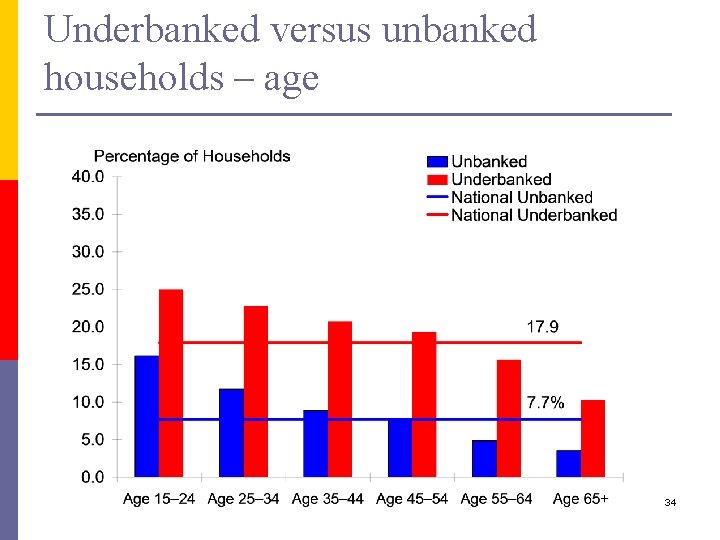 Underbanked versus unbanked households – age 34 