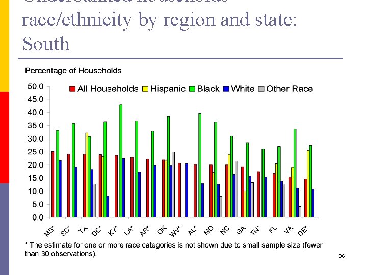 Underbanked households race/ethnicity by region and state: South 36 