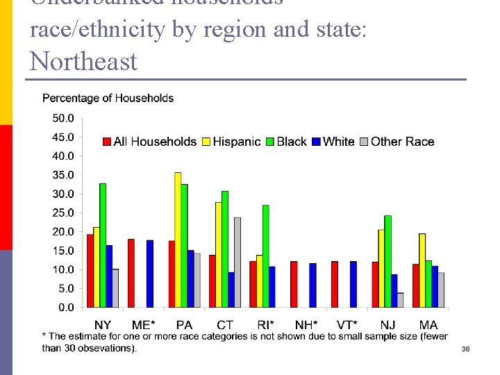 Underbanked households race/ethnicity by region and state: Northeast 38 