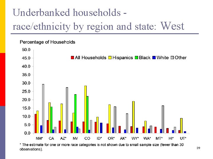 Underbanked households race/ethnicity by region and state: West 39 