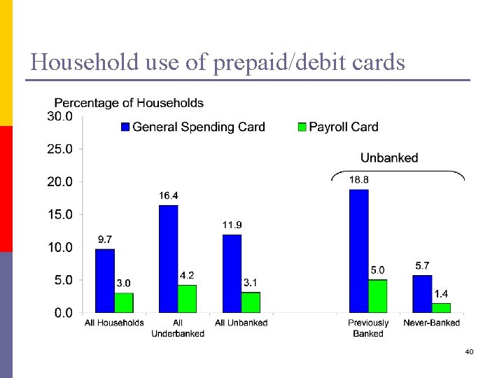 Household use of prepaid/debit cards 40 