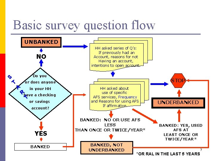 Basic survey question flow UNBANKED NO S HH asked series of Q’s: If previously