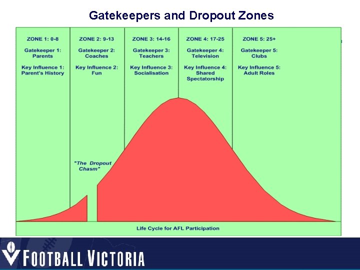 Gatekeepers and Dropout Zones  Gatekeepers and Dropout Zones