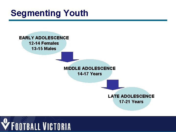 Segmenting Youth EARLY ADOLESCENCE 12 -14 Females 13 -15 Males MIDDLE ADOLESCENCE 14 -17 Segmenting Youth EARLY ADOLESCENCE 12 -14 Females 13 -15 Males MIDDLE ADOLESCENCE 14 -17