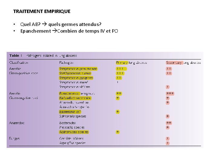 TRAITEMENT EMPIRIQUE • Quel AB? quels germes attendus? • Epanchement Combien de temps IV