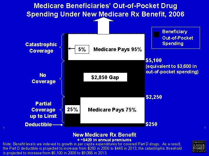 Medicare Beneficiaries’ Out-of-Pocket Drug Spending Under New Medicare Rx Benefit, 2006 Beneficiary Out-of-Pocket Spending