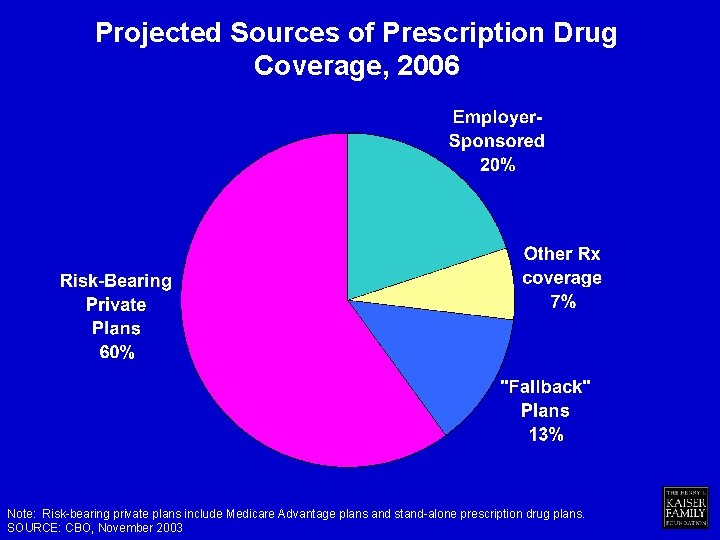 Projected Sources of Prescription Drug Coverage, 2006 Note: Risk-bearing private plans include Medicare Advantage