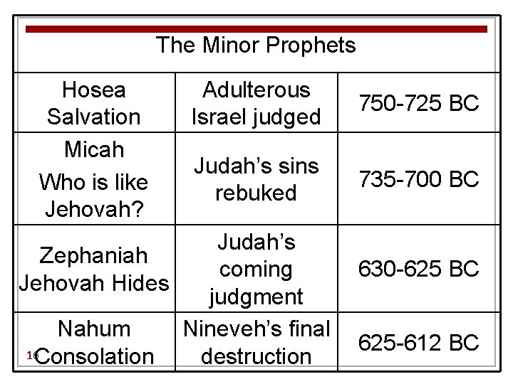 The Minor Prophets Hosea Salvation Micah Who is like Jehovah? Adulterous Israel judged 750