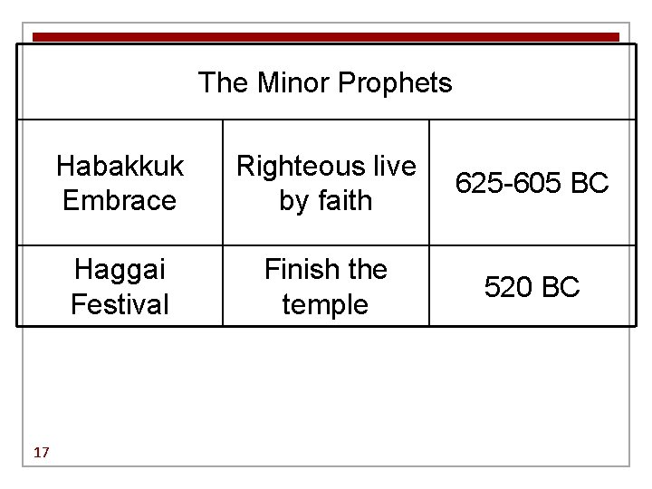 The Minor Prophets 17 Habakkuk Embrace Righteous live by faith 625 -605 BC Haggai