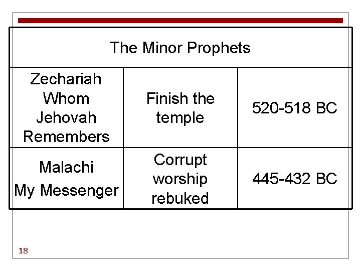 The Minor Prophets Zechariah Whom Jehovah Remembers Finish the temple 520 -518 BC Malachi