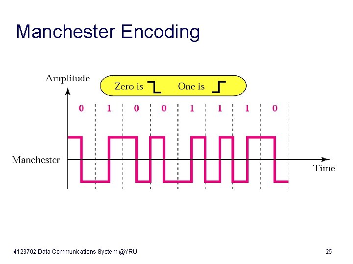 Manchester Encoding 4123702 Data Communications System @YRU 25 