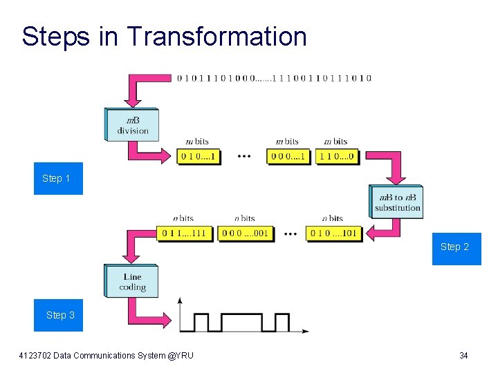 Steps in Transformation Step 1 Step 2 Step 3 4123702 Data Communications System @YRU
