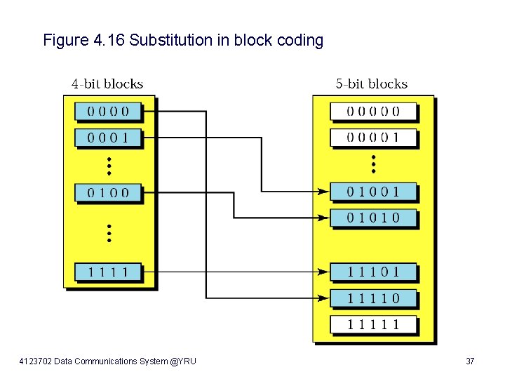 Figure 4. 16 Substitution in block coding 4123702 Data Communications System @YRU 37 