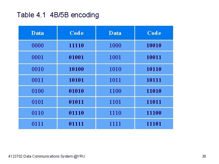 Table 4. 1 4 B/5 B encoding Data Code 0000 11110 10010 0001 010011