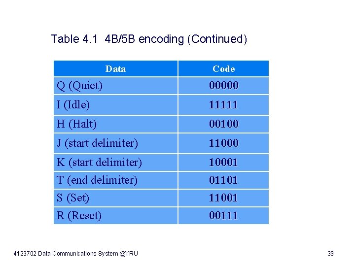 Table 4. 1 4 B/5 B encoding (Continued) Data Code Q (Quiet) 00000 I