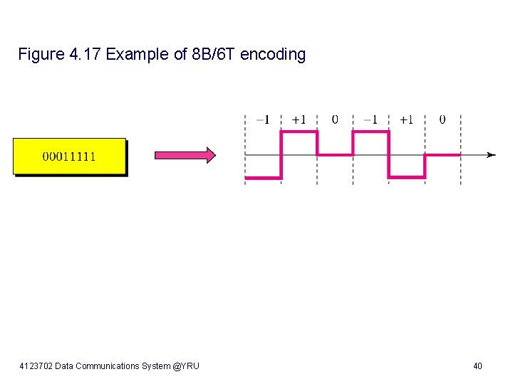 Figure 4. 17 Example of 8 B/6 T encoding 4123702 Data Communications System @YRU