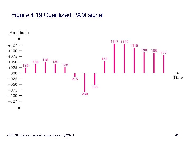 Figure 4. 19 Quantized PAM signal 4123702 Data Communications System @YRU 45 