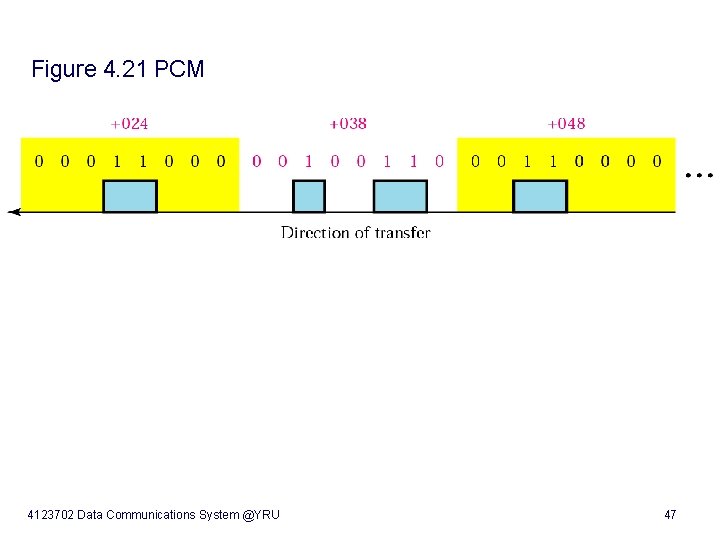 Figure 4. 21 PCM 4123702 Data Communications System @YRU 47 