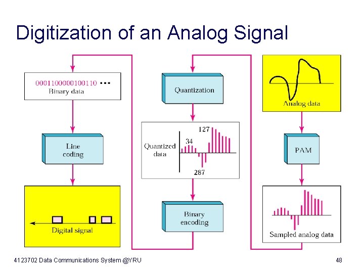 Digitization of an Analog Signal 4123702 Data Communications System @YRU 48 