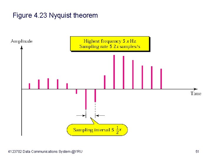 Figure 4. 23 Nyquist theorem 4123702 Data Communications System @YRU 51 