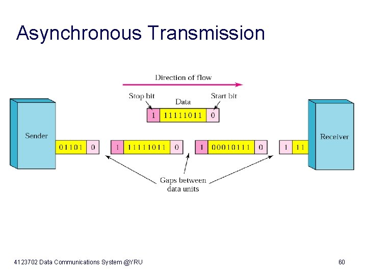 Asynchronous Transmission 4123702 Data Communications System @YRU 60 