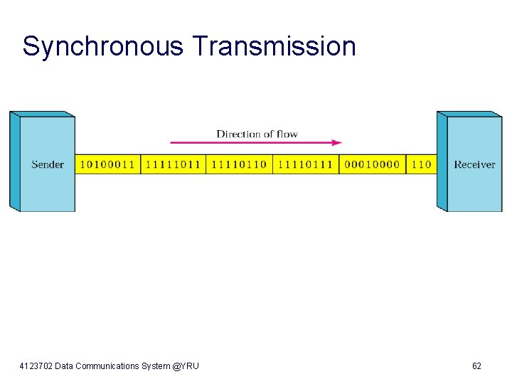 Synchronous Transmission 4123702 Data Communications System @YRU 62 