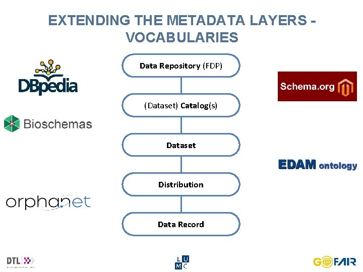 EXTENDING THE METADATA LAYERS VOCABULARIES Data Repository (FDP) (Dataset) Catalog(s) Dataset Distribution Data Record