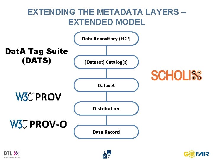 EXTENDING THE METADATA LAYERS – EXTENDED MODEL Data Repository (FDP) Dat. A Tag Suite