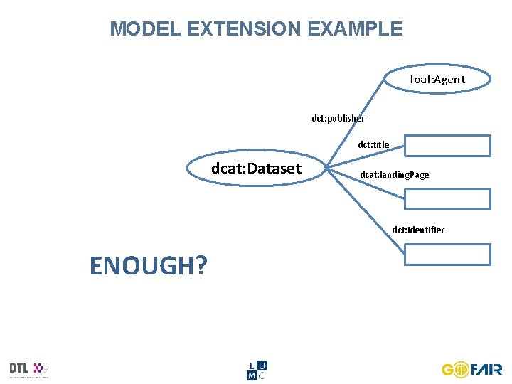 MODEL EXTENSION EXAMPLE foaf: Agent dct: publisher dct: title dcat: Dataset dcat: landing. Page