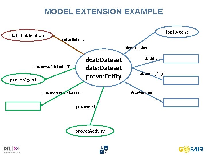 MODEL EXTENSION EXAMPLE dats: Publication foaf: Agent dats: citations dct: publisher dcat: Dataset dats: