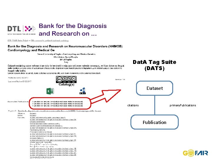 Dat. A Tag Suite (DATS) Dataset citations primary. Publications Publication 