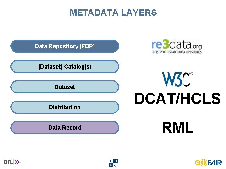 METADATA LAYERS Data Repository (FDP) (Dataset) Catalog(s) Dataset Distribution Data Record DCAT/HCLS RML 
