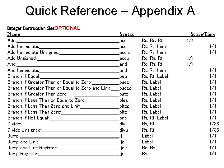 Quick Reference – Appendix A Integer Instruction Set. OPTIONAL Name Add: Add Immediate Unsigned: