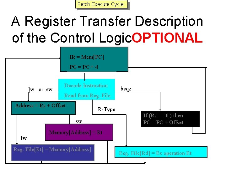 Fetch Execute Cycle A Register Transfer Description of the Control Logic. OPTIONAL IR =