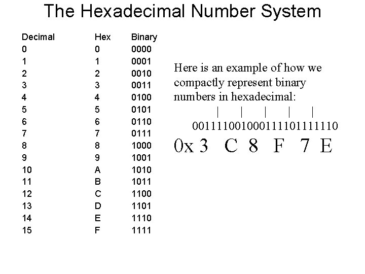 The Hexadecimal Number System Decimal 0 1 2 3 4 5 6 7 8