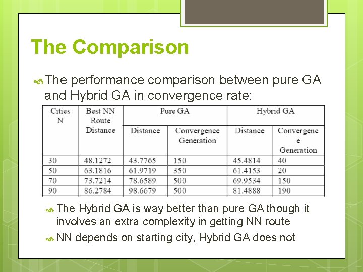 The Comparison The performance comparison between pure GA and Hybrid GA in convergence rate: