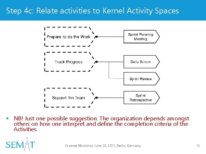 Step 4 c: Relate activities to Kernel Activity Spaces § NB! Just one possible